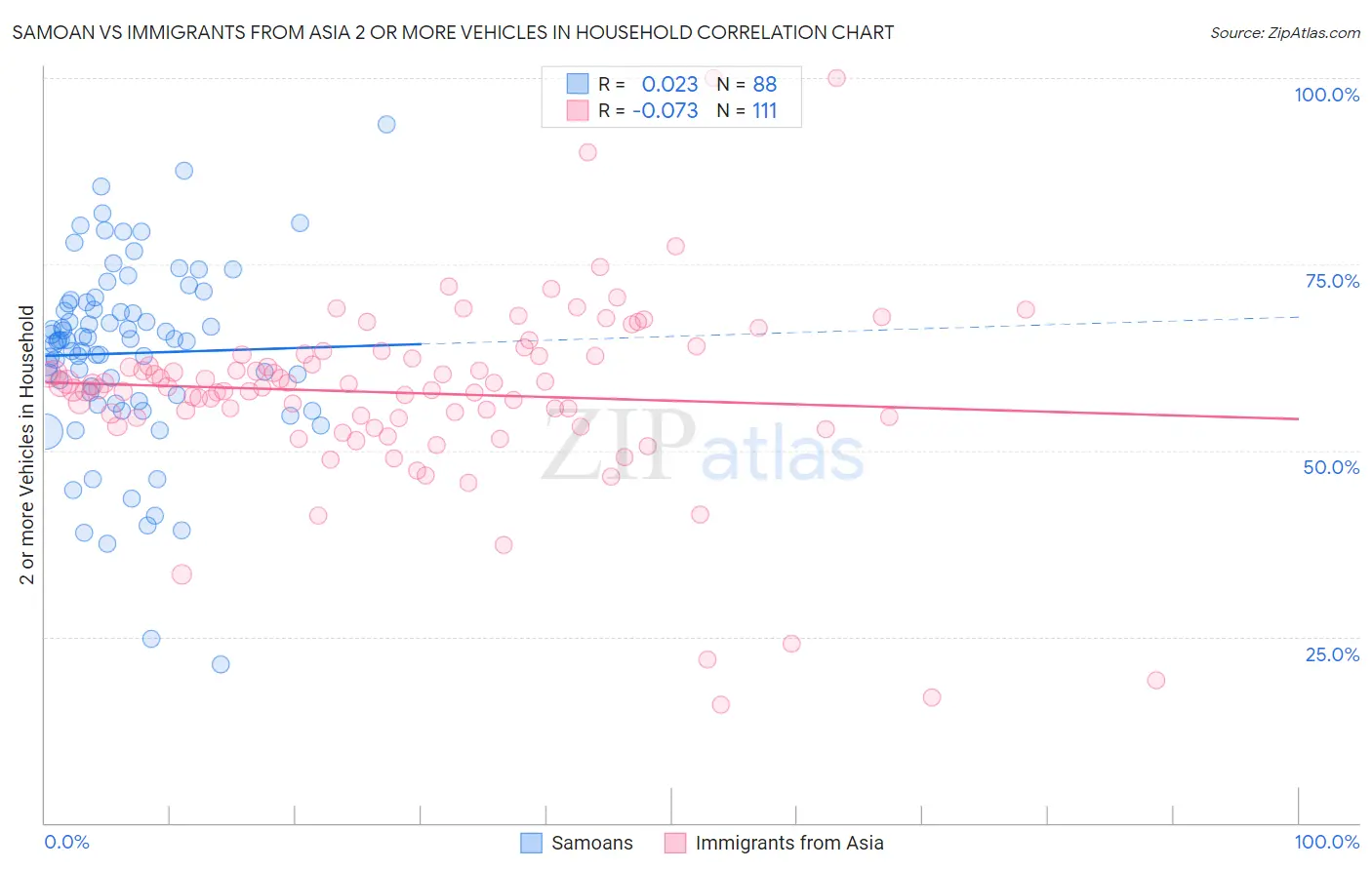 Samoan vs Immigrants from Asia 2 or more Vehicles in Household