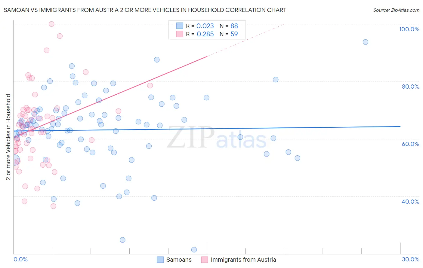 Samoan vs Immigrants from Austria 2 or more Vehicles in Household