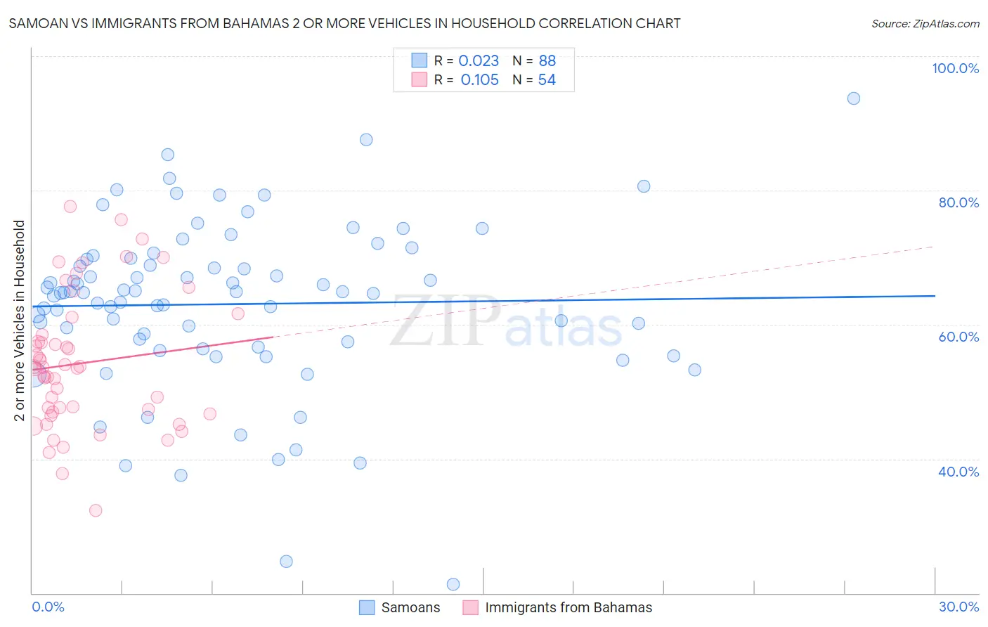 Samoan vs Immigrants from Bahamas 2 or more Vehicles in Household