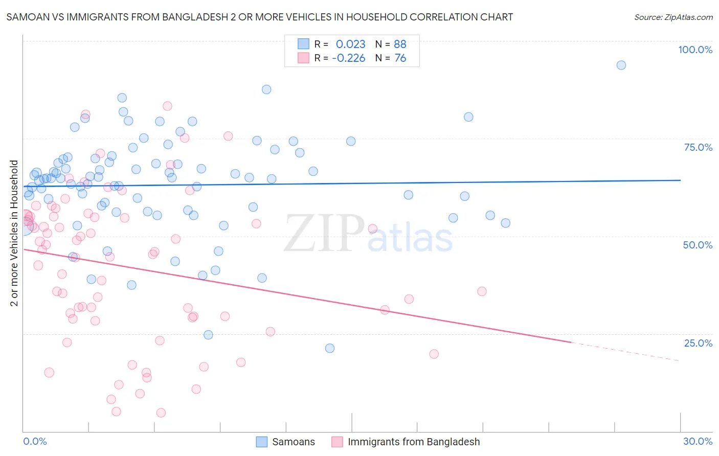 Samoan vs Immigrants from Bangladesh 2 or more Vehicles in Household