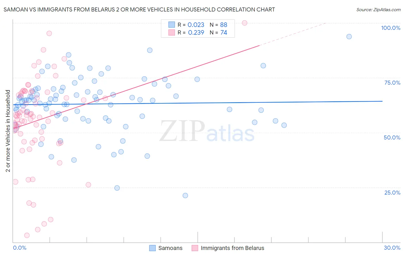 Samoan vs Immigrants from Belarus 2 or more Vehicles in Household