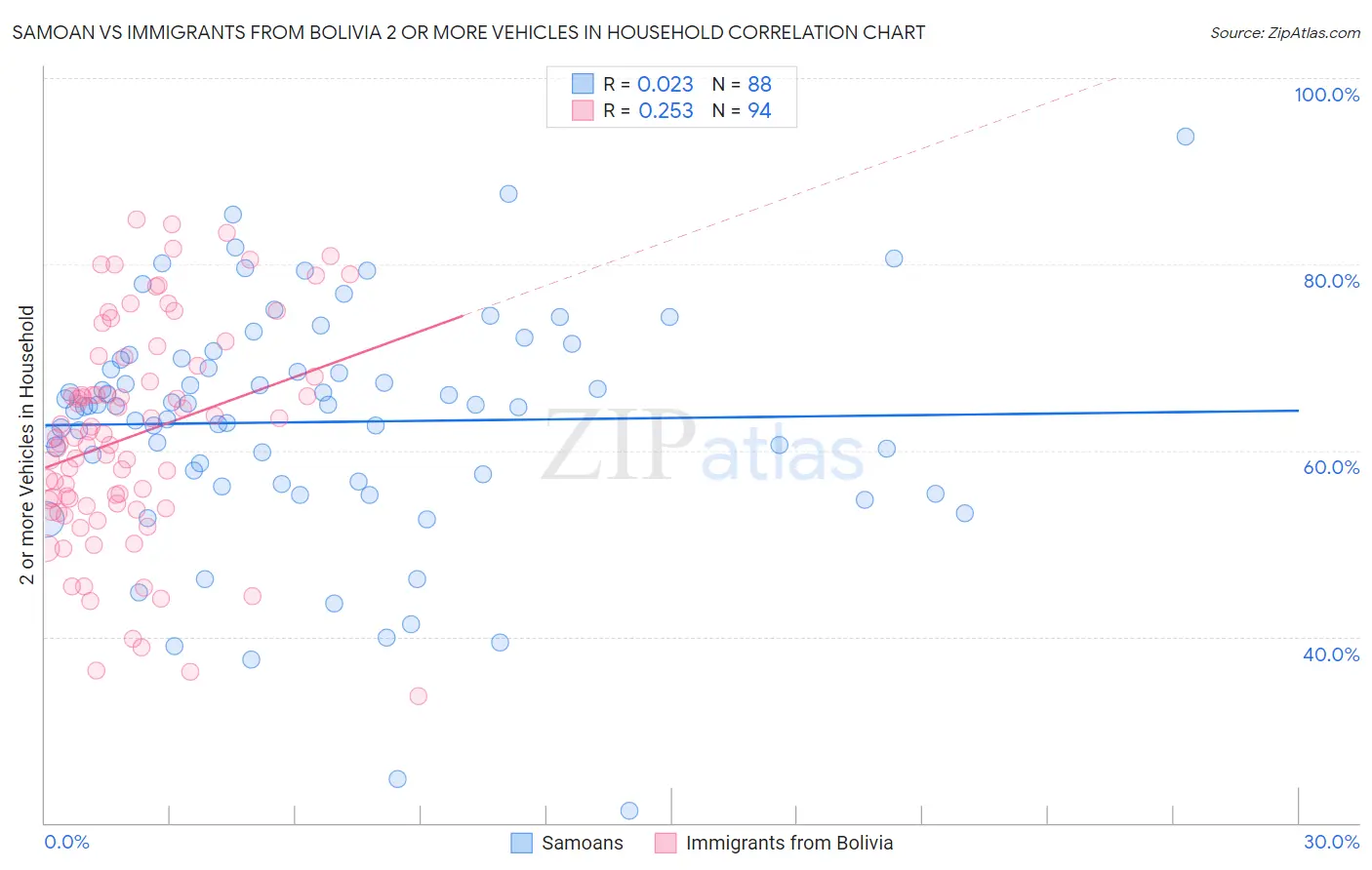 Samoan vs Immigrants from Bolivia 2 or more Vehicles in Household