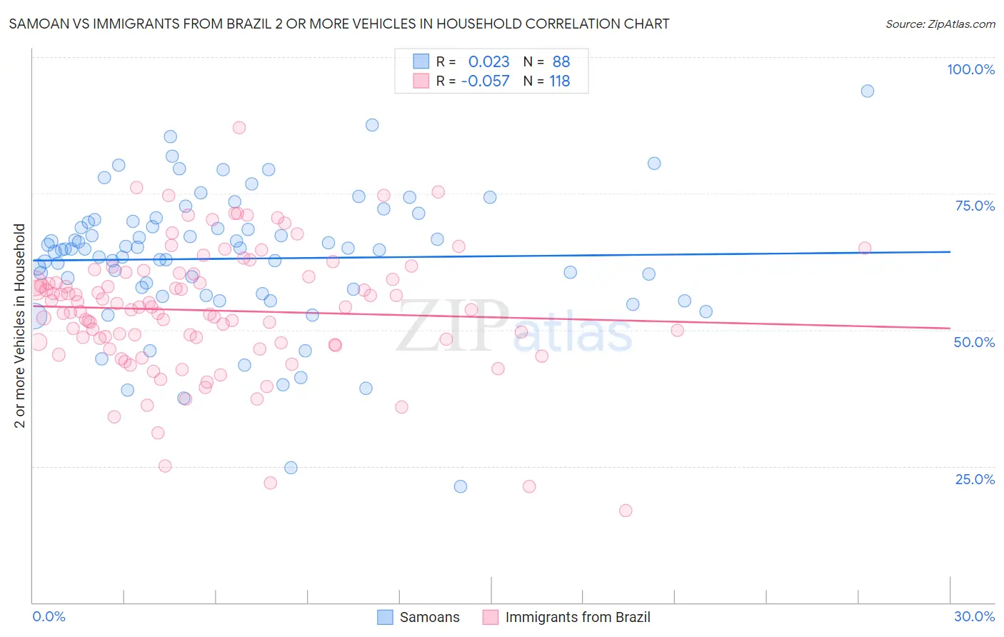 Samoan vs Immigrants from Brazil 2 or more Vehicles in Household