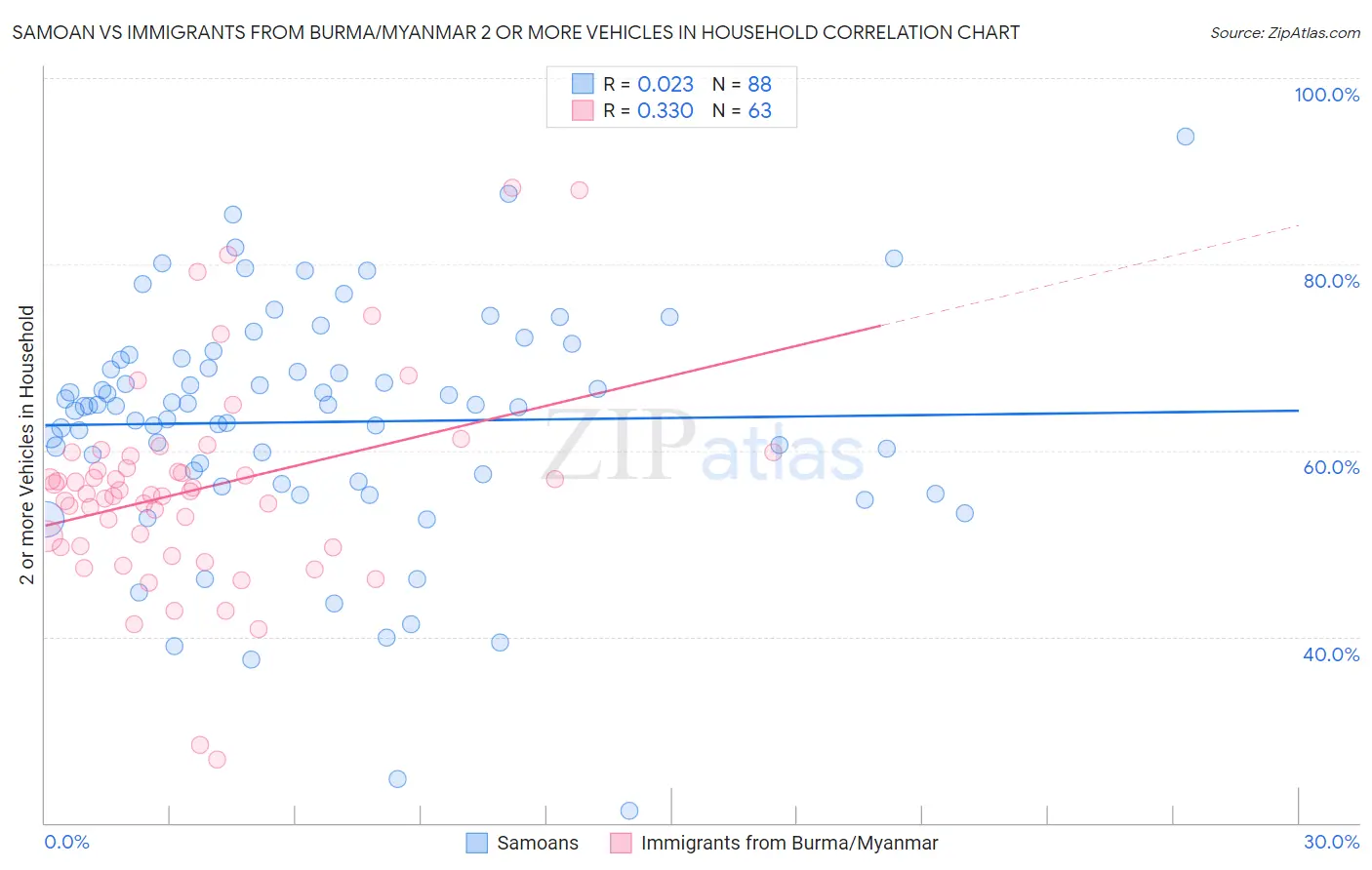 Samoan vs Immigrants from Burma/Myanmar 2 or more Vehicles in Household