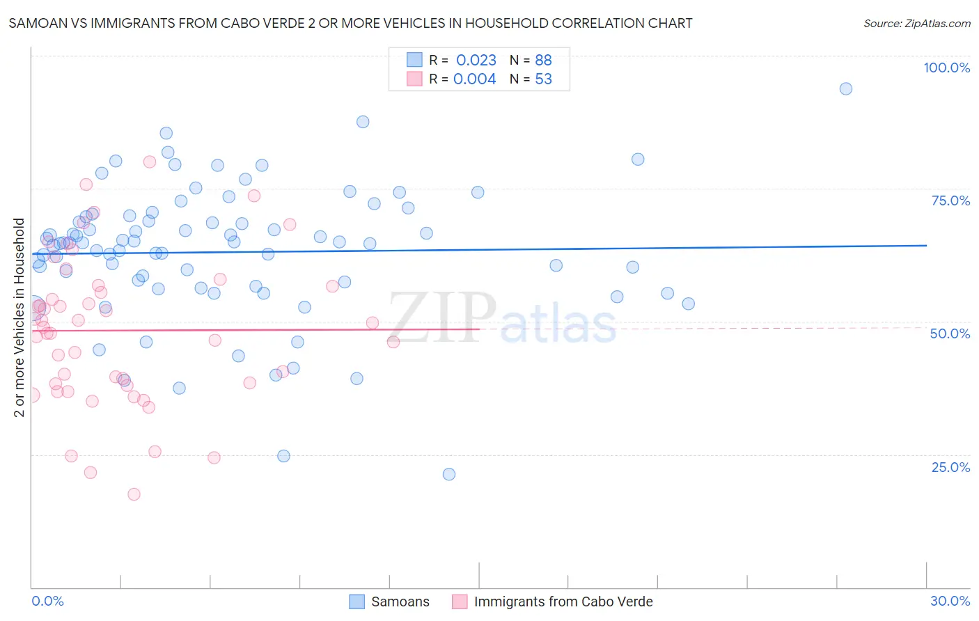 Samoan vs Immigrants from Cabo Verde 2 or more Vehicles in Household