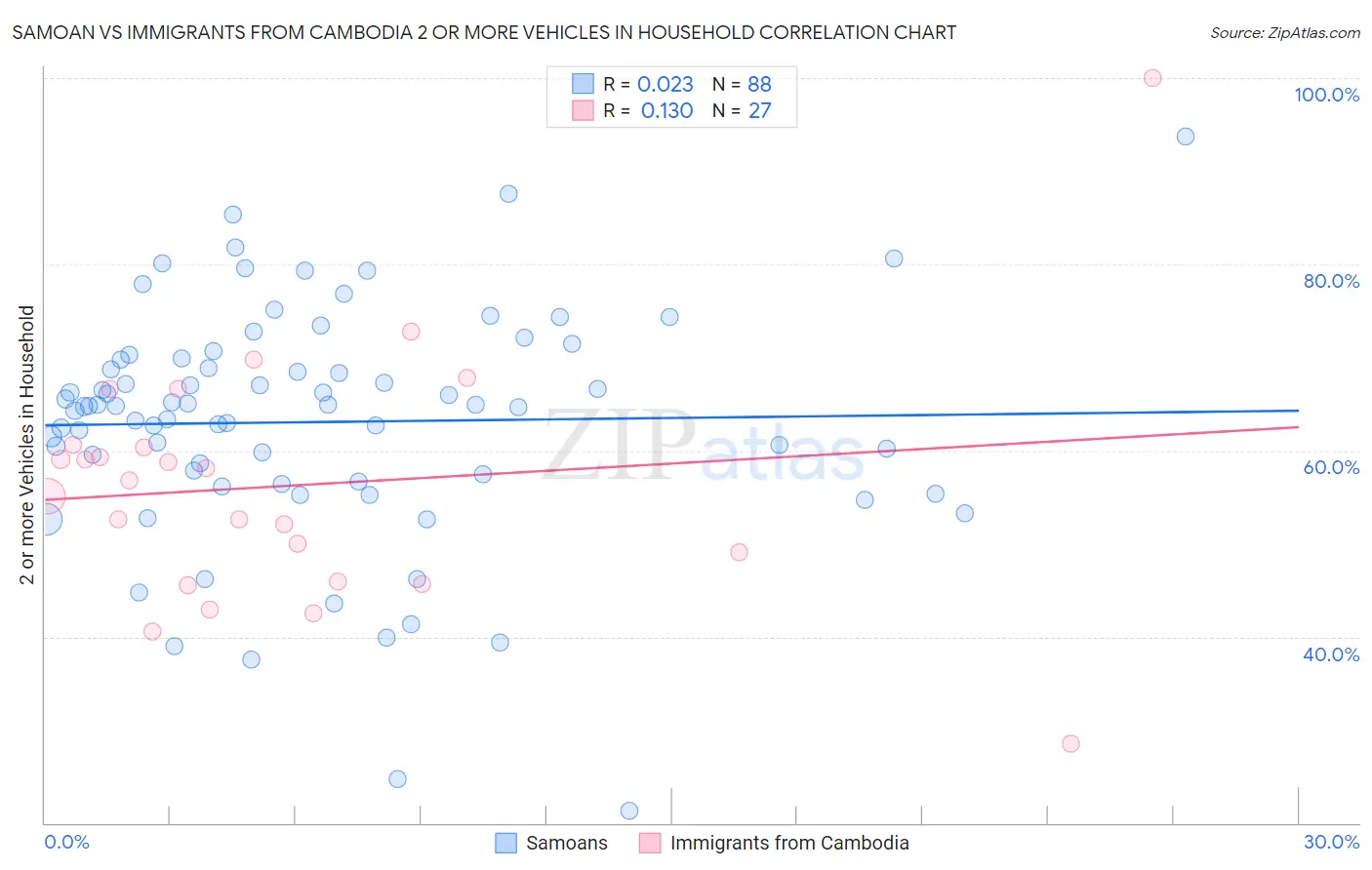 Samoan vs Immigrants from Cambodia 2 or more Vehicles in Household