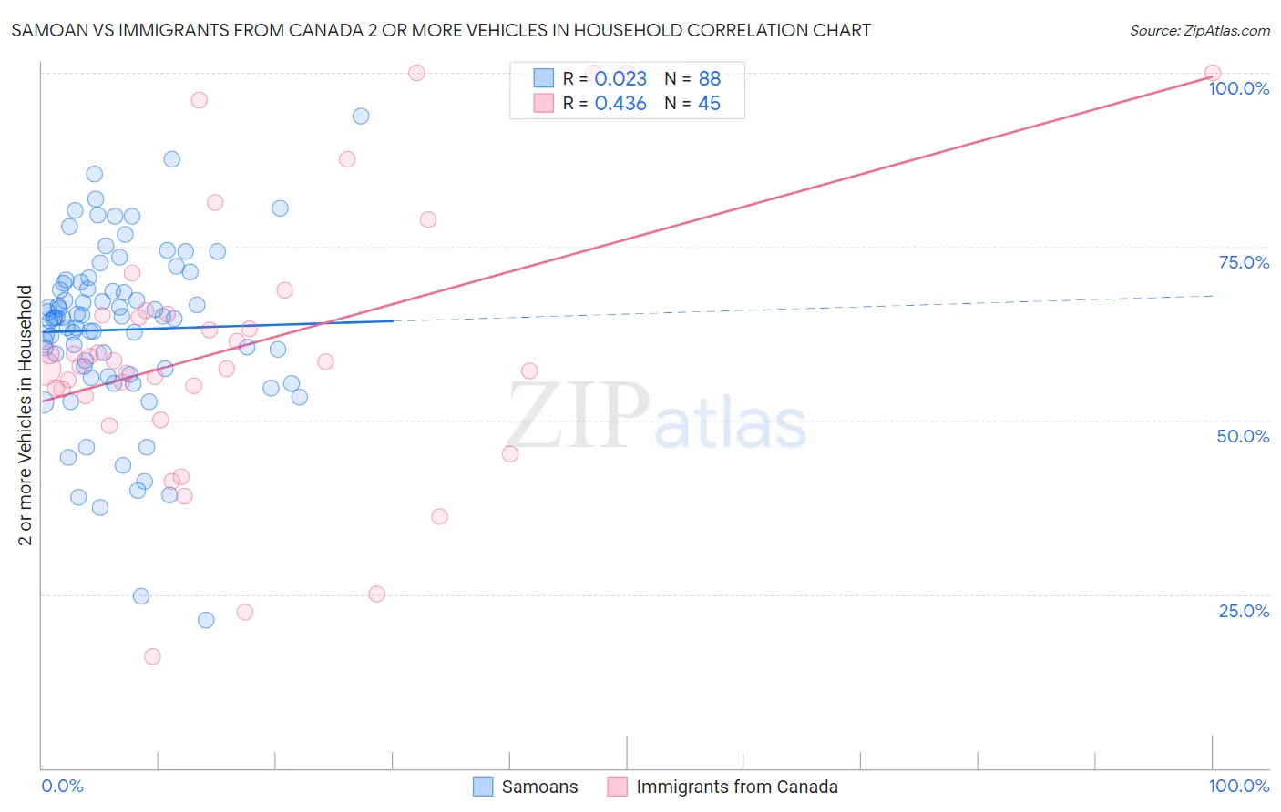 Samoan vs Immigrants from Canada 2 or more Vehicles in Household
