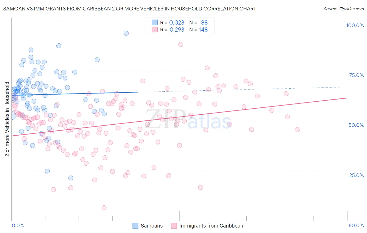 Samoan vs Immigrants from Caribbean 2 or more Vehicles in Household