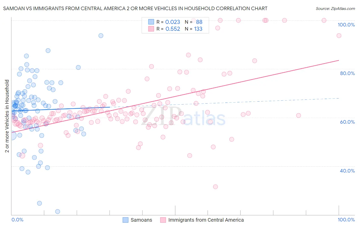 Samoan vs Immigrants from Central America 2 or more Vehicles in Household