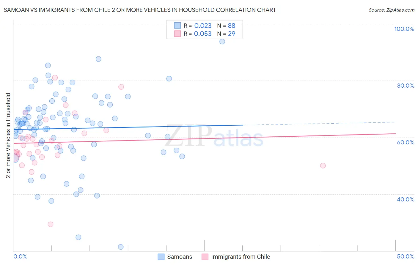 Samoan vs Immigrants from Chile 2 or more Vehicles in Household
