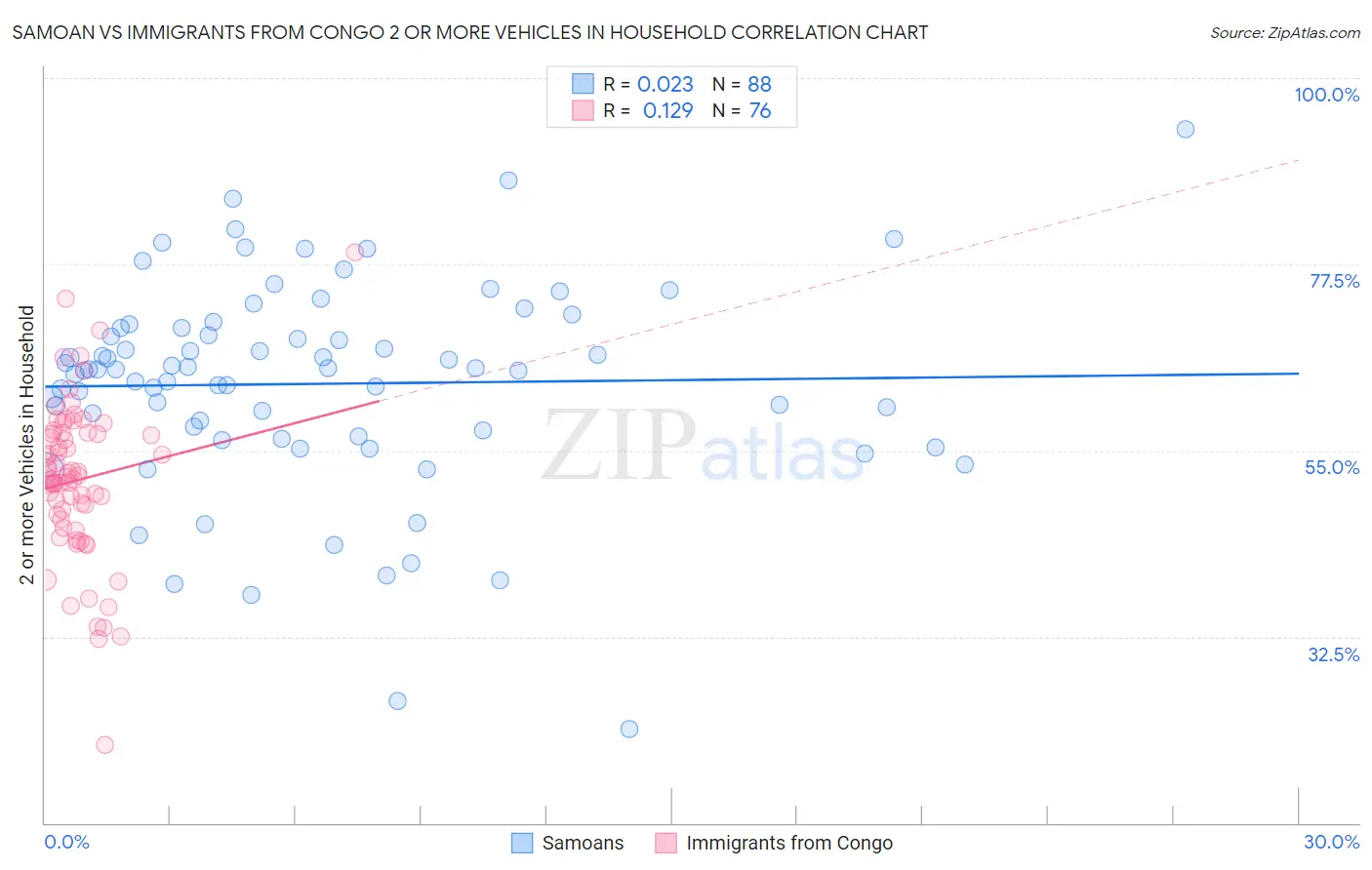 Samoan vs Immigrants from Congo 2 or more Vehicles in Household