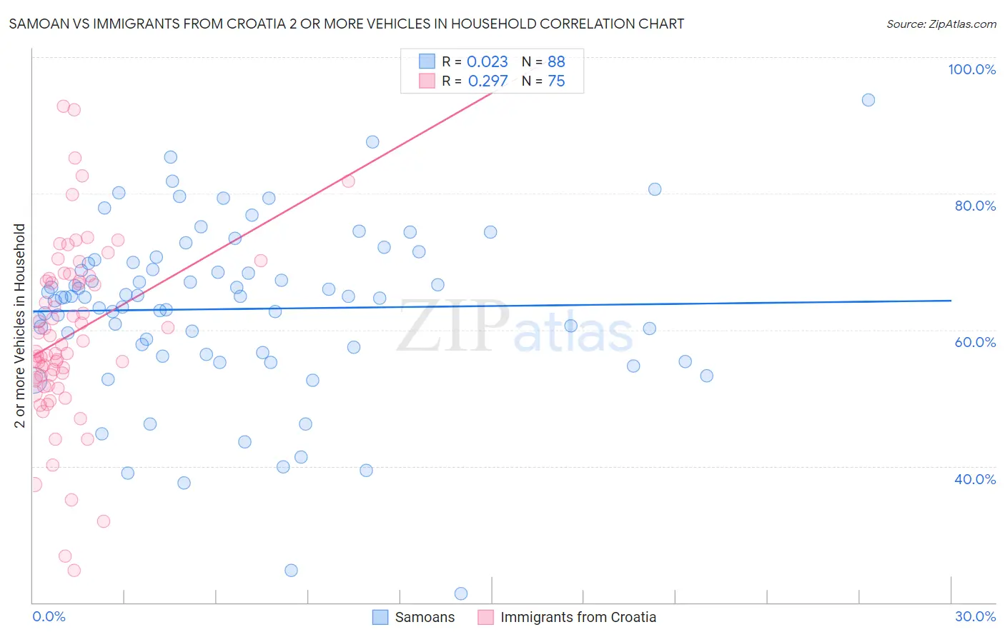 Samoan vs Immigrants from Croatia 2 or more Vehicles in Household