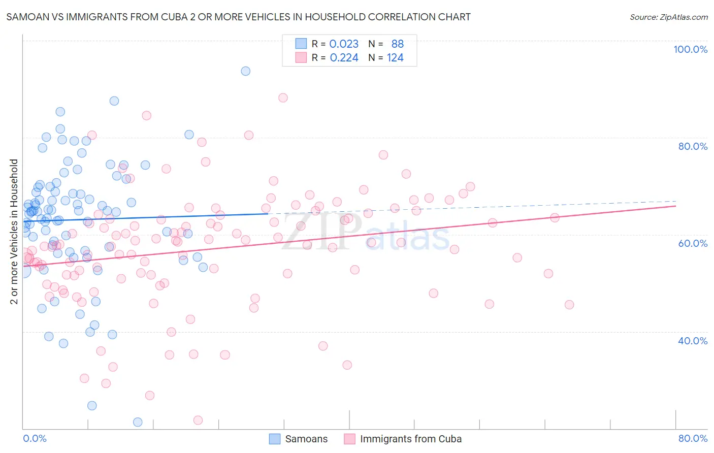 Samoan vs Immigrants from Cuba 2 or more Vehicles in Household