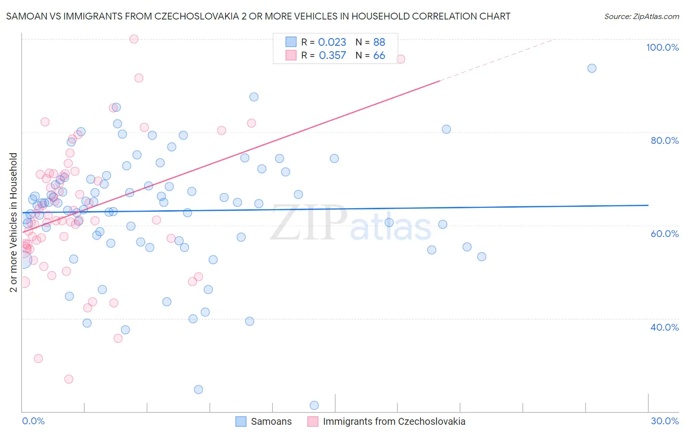 Samoan vs Immigrants from Czechoslovakia 2 or more Vehicles in Household