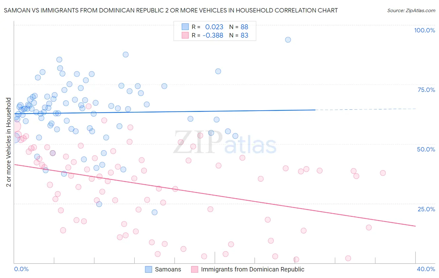 Samoan vs Immigrants from Dominican Republic 2 or more Vehicles in Household