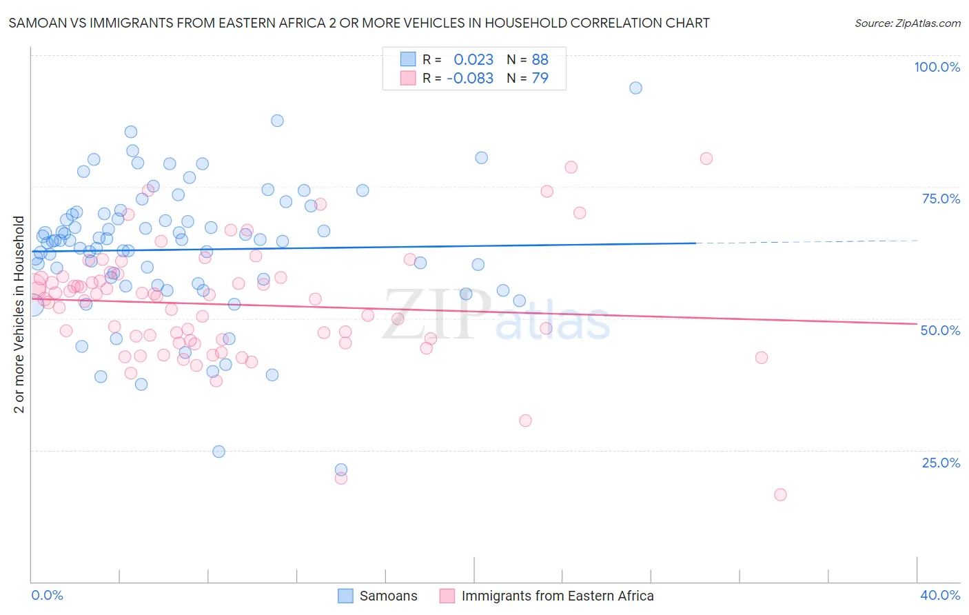 Samoan vs Immigrants from Eastern Africa 2 or more Vehicles in Household