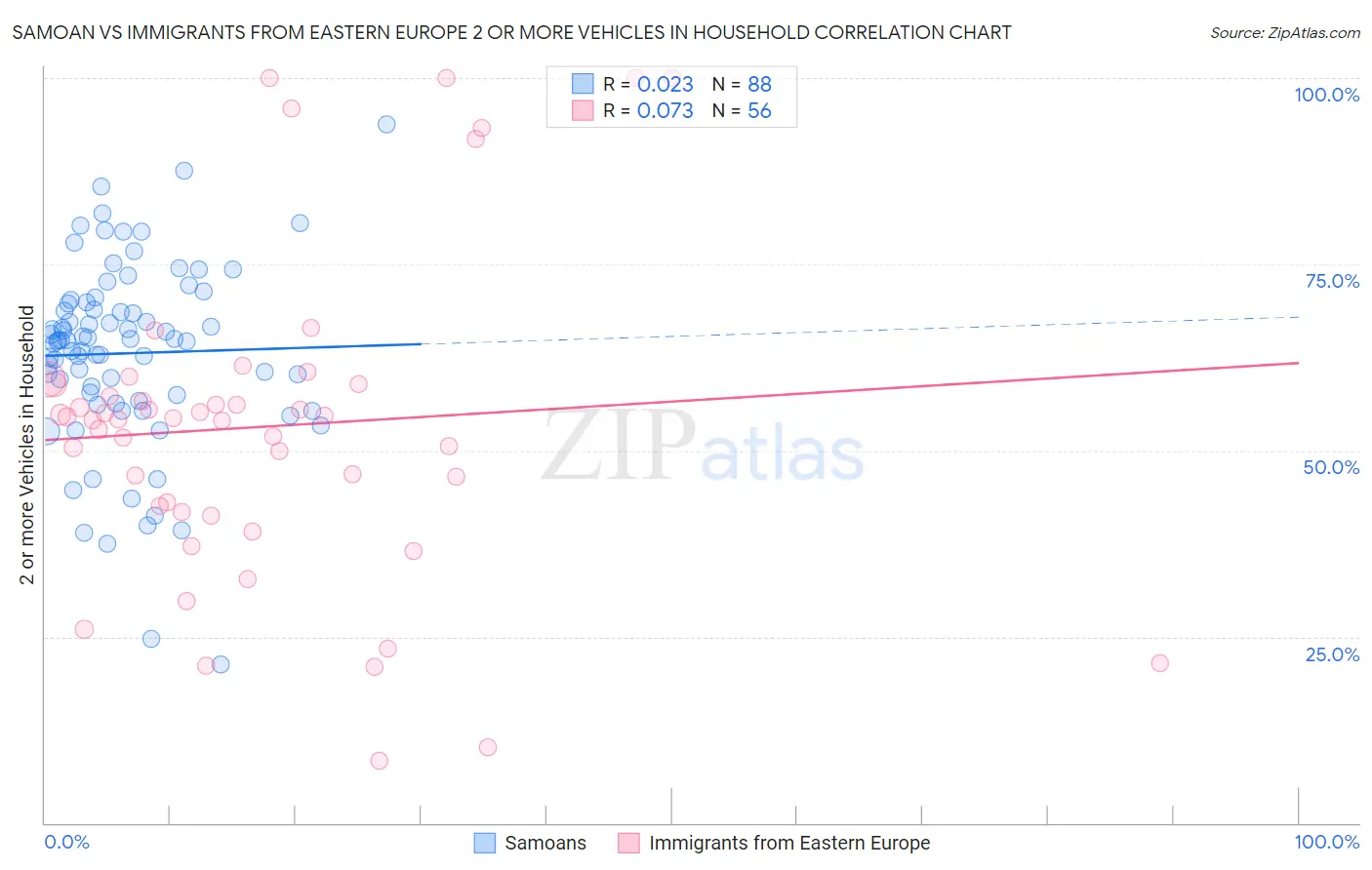 Samoan vs Immigrants from Eastern Europe 2 or more Vehicles in Household