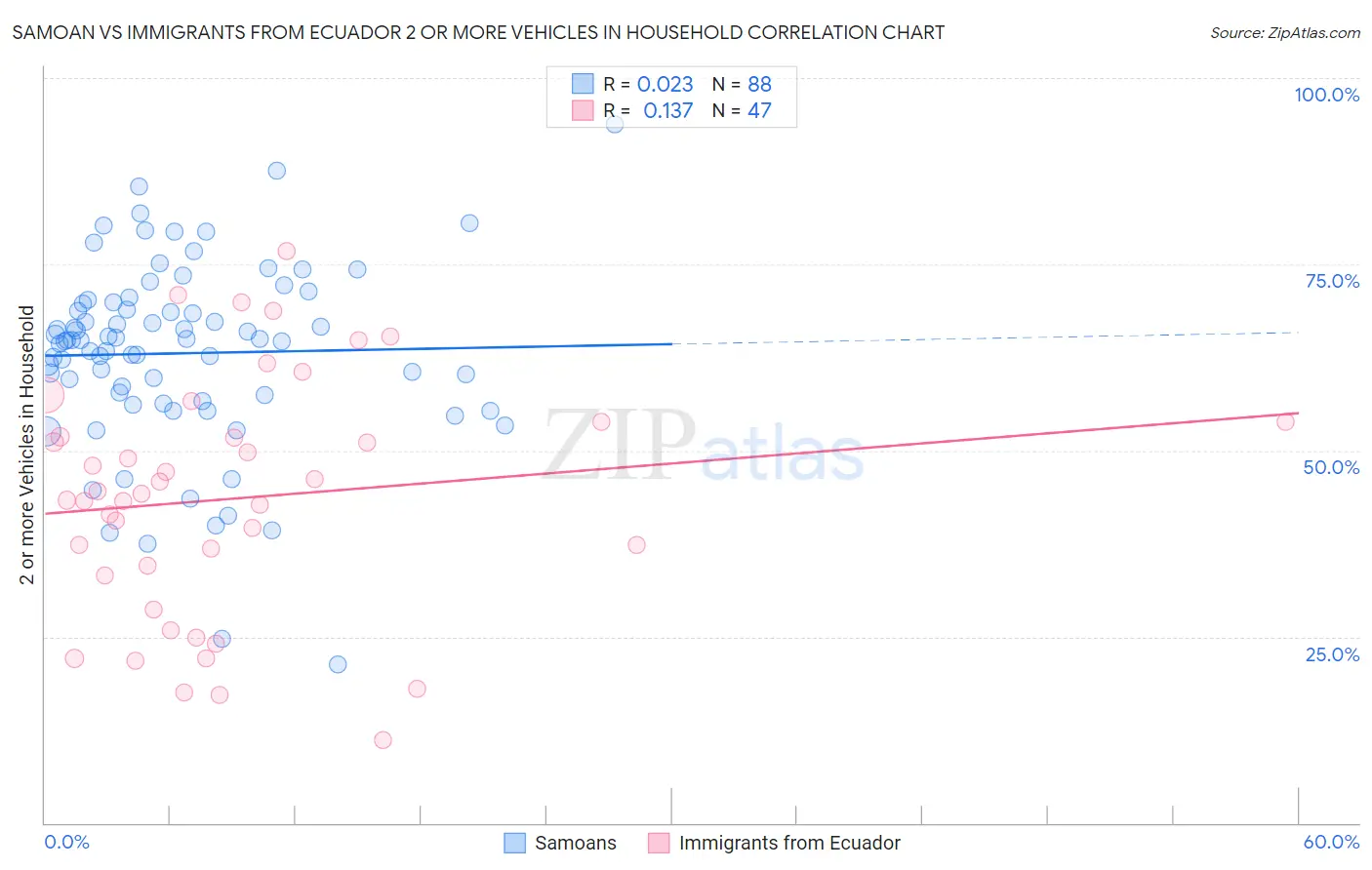 Samoan vs Immigrants from Ecuador 2 or more Vehicles in Household