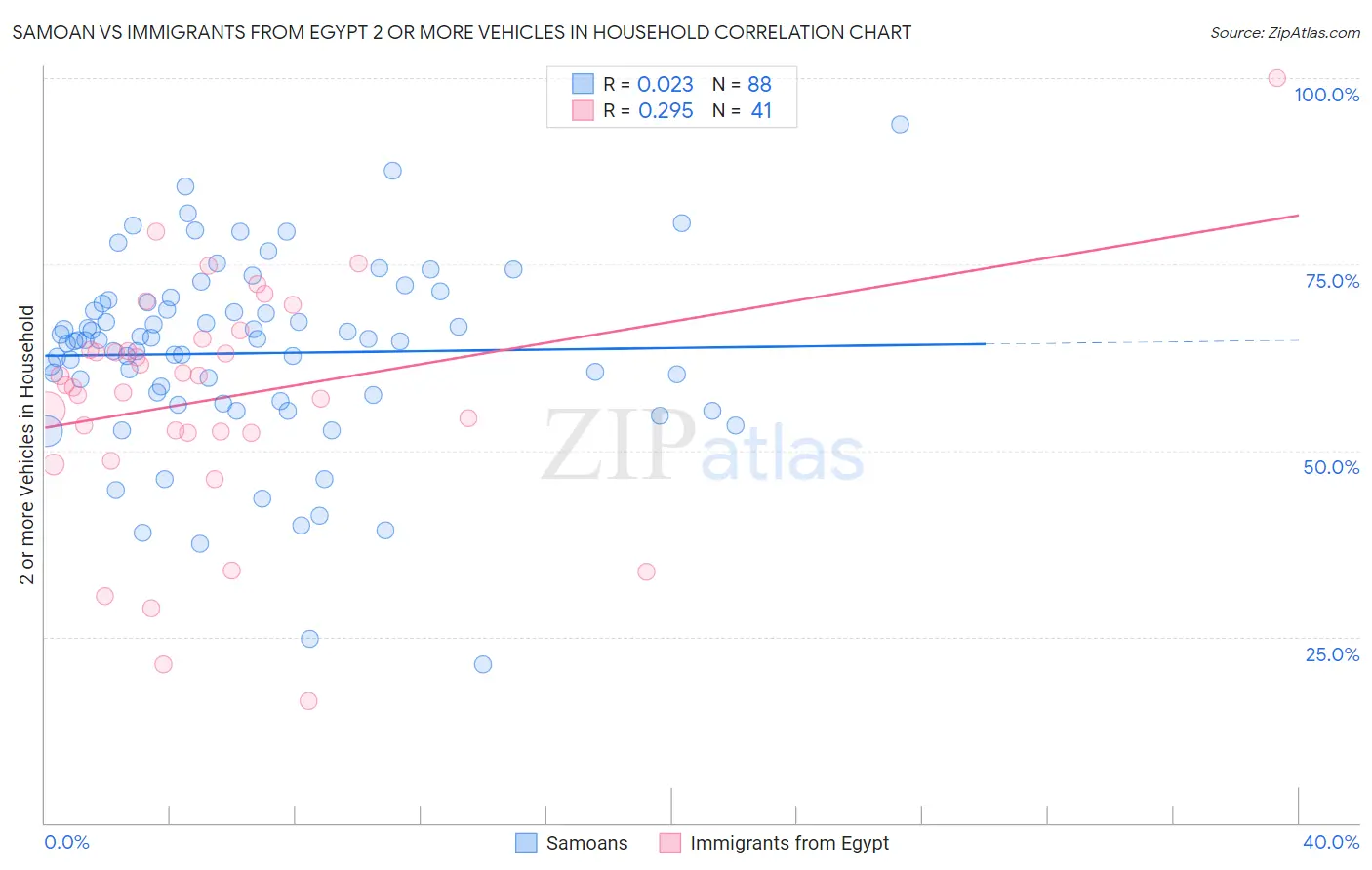 Samoan vs Immigrants from Egypt 2 or more Vehicles in Household
