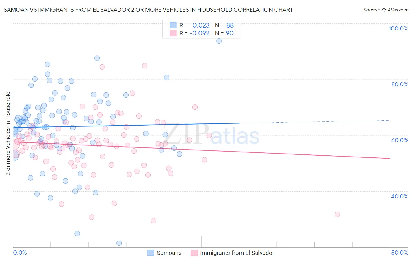 Samoan vs Immigrants from El Salvador 2 or more Vehicles in Household