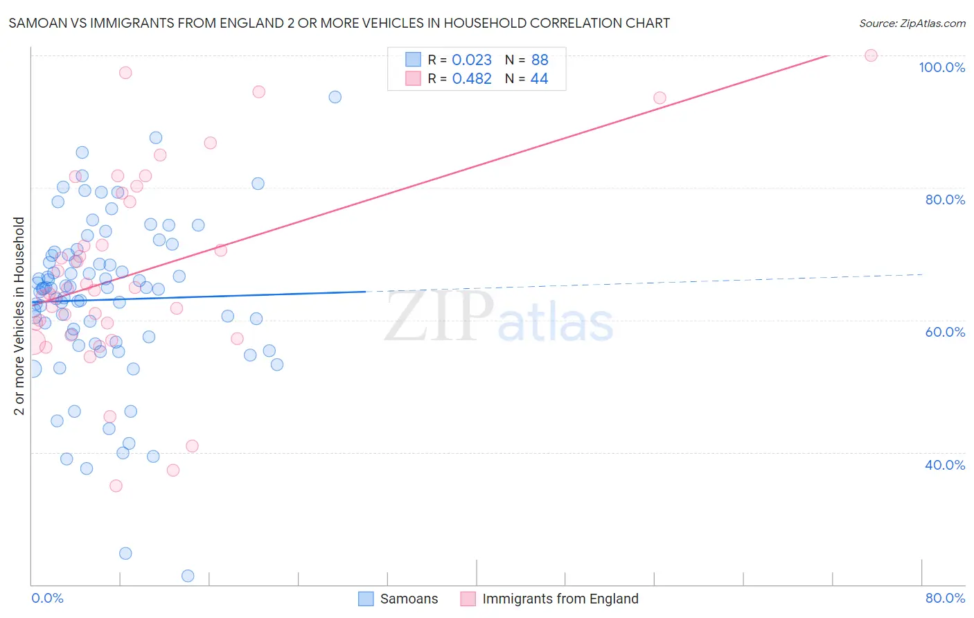 Samoan vs Immigrants from England 2 or more Vehicles in Household