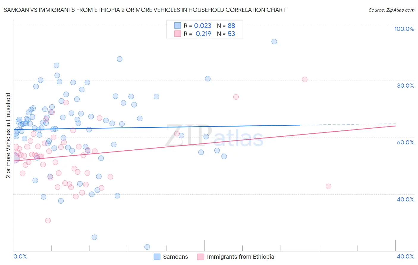 Samoan vs Immigrants from Ethiopia 2 or more Vehicles in Household