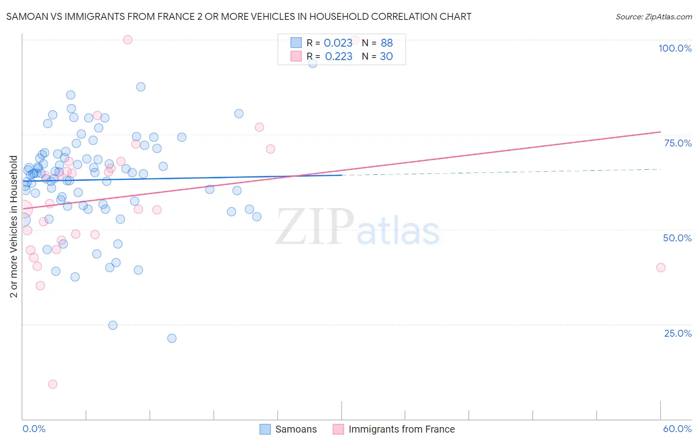 Samoan vs Immigrants from France 2 or more Vehicles in Household