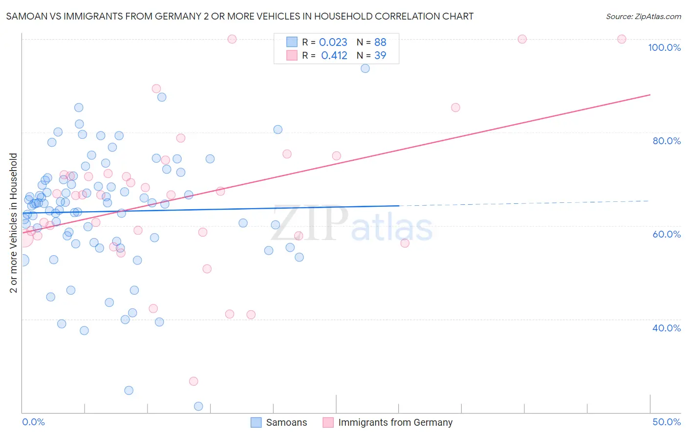 Samoan vs Immigrants from Germany 2 or more Vehicles in Household