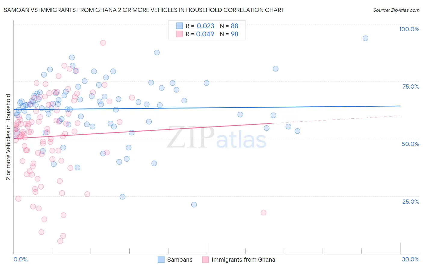 Samoan vs Immigrants from Ghana 2 or more Vehicles in Household