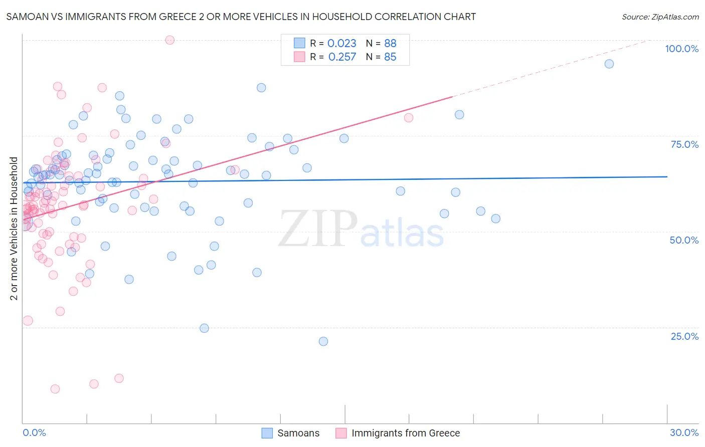 Samoan vs Immigrants from Greece 2 or more Vehicles in Household