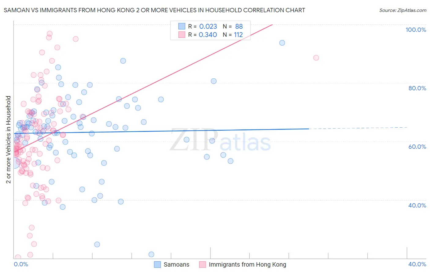 Samoan vs Immigrants from Hong Kong 2 or more Vehicles in Household