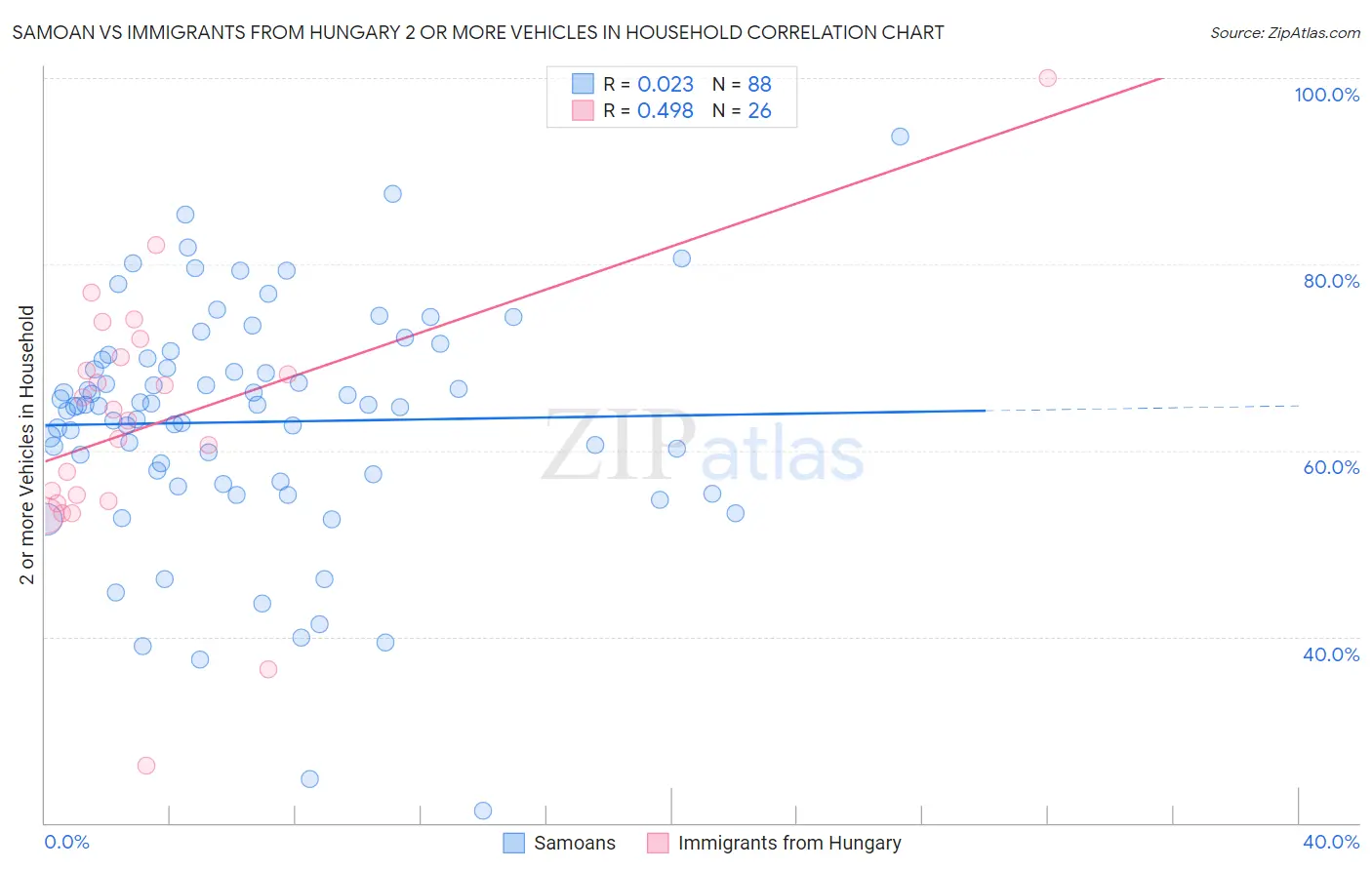 Samoan vs Immigrants from Hungary 2 or more Vehicles in Household