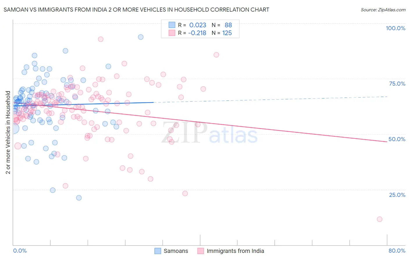 Samoan vs Immigrants from India 2 or more Vehicles in Household