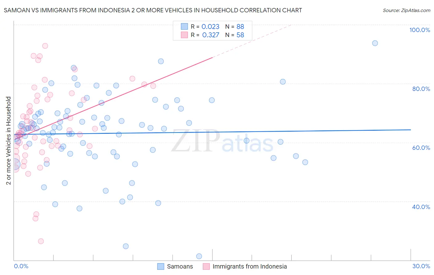 Samoan vs Immigrants from Indonesia 2 or more Vehicles in Household