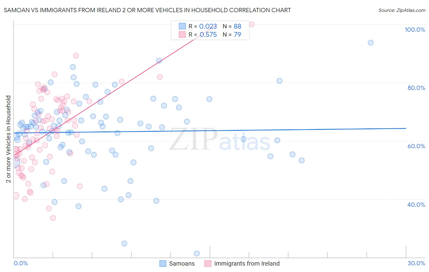 Samoan vs Immigrants from Ireland 2 or more Vehicles in Household