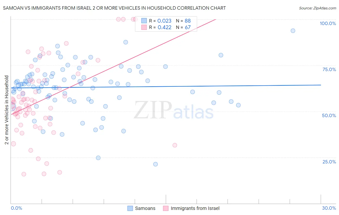 Samoan vs Immigrants from Israel 2 or more Vehicles in Household