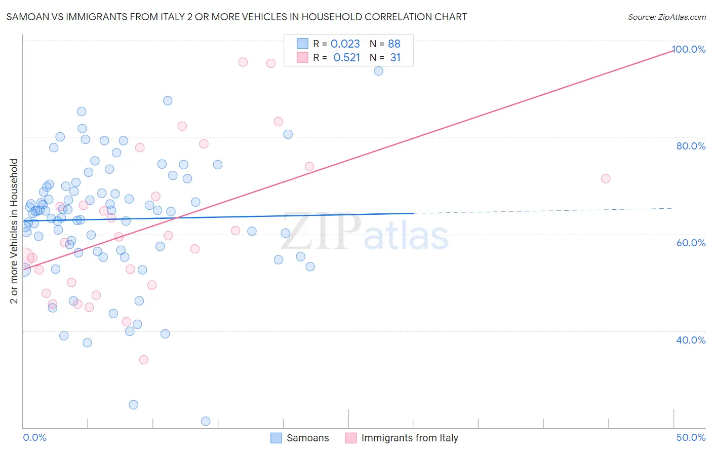 Samoan vs Immigrants from Italy 2 or more Vehicles in Household