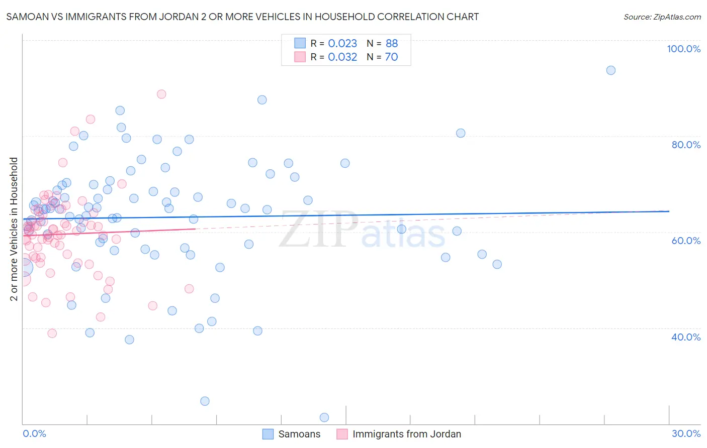 Samoan vs Immigrants from Jordan 2 or more Vehicles in Household