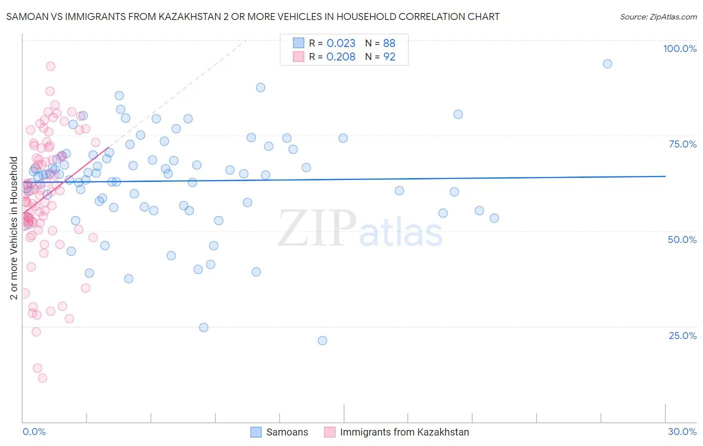 Samoan vs Immigrants from Kazakhstan 2 or more Vehicles in Household