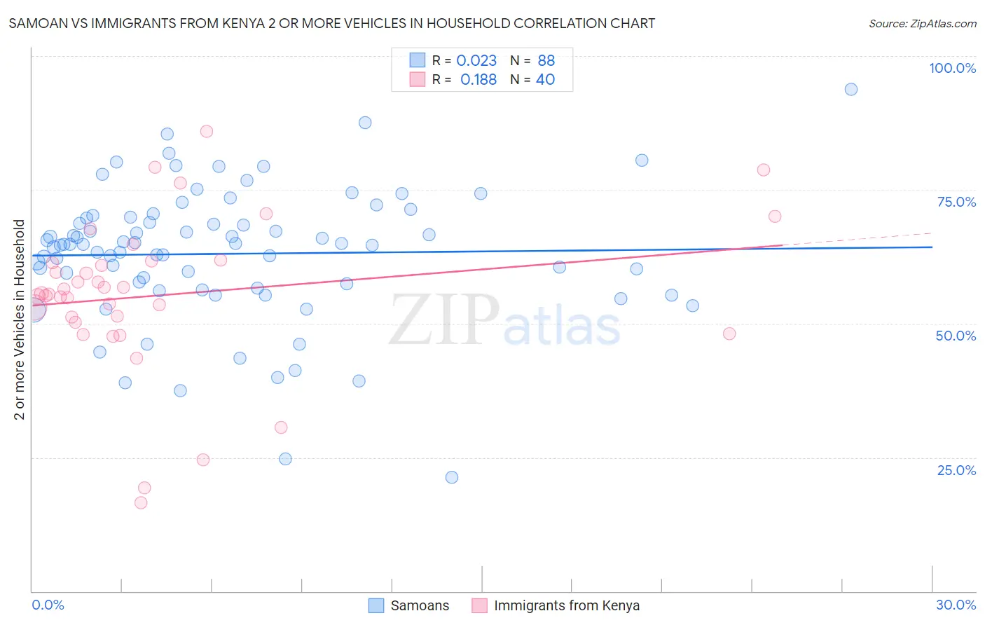 Samoan vs Immigrants from Kenya 2 or more Vehicles in Household