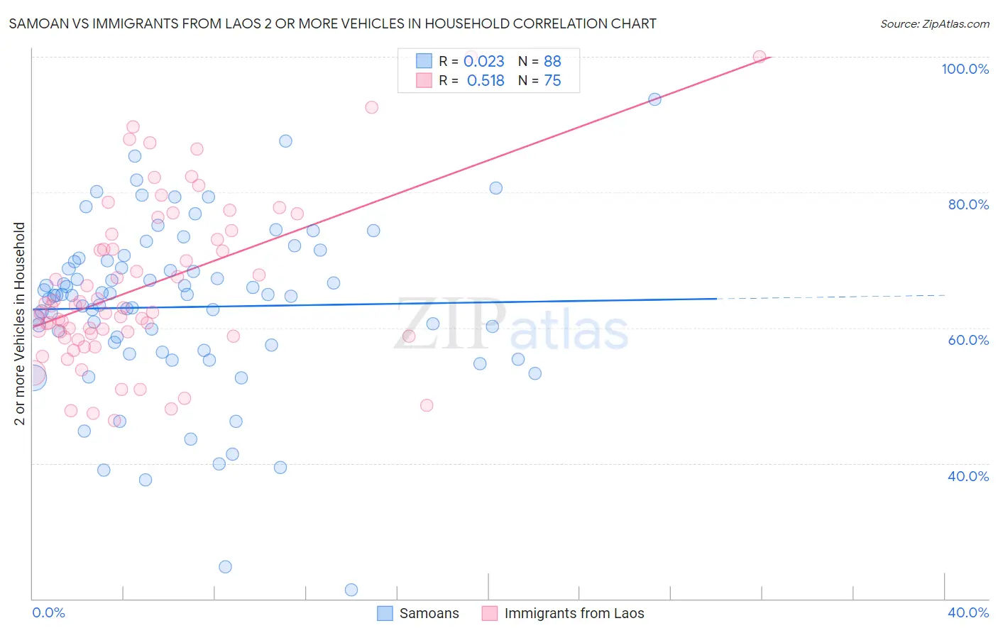 Samoan vs Immigrants from Laos 2 or more Vehicles in Household