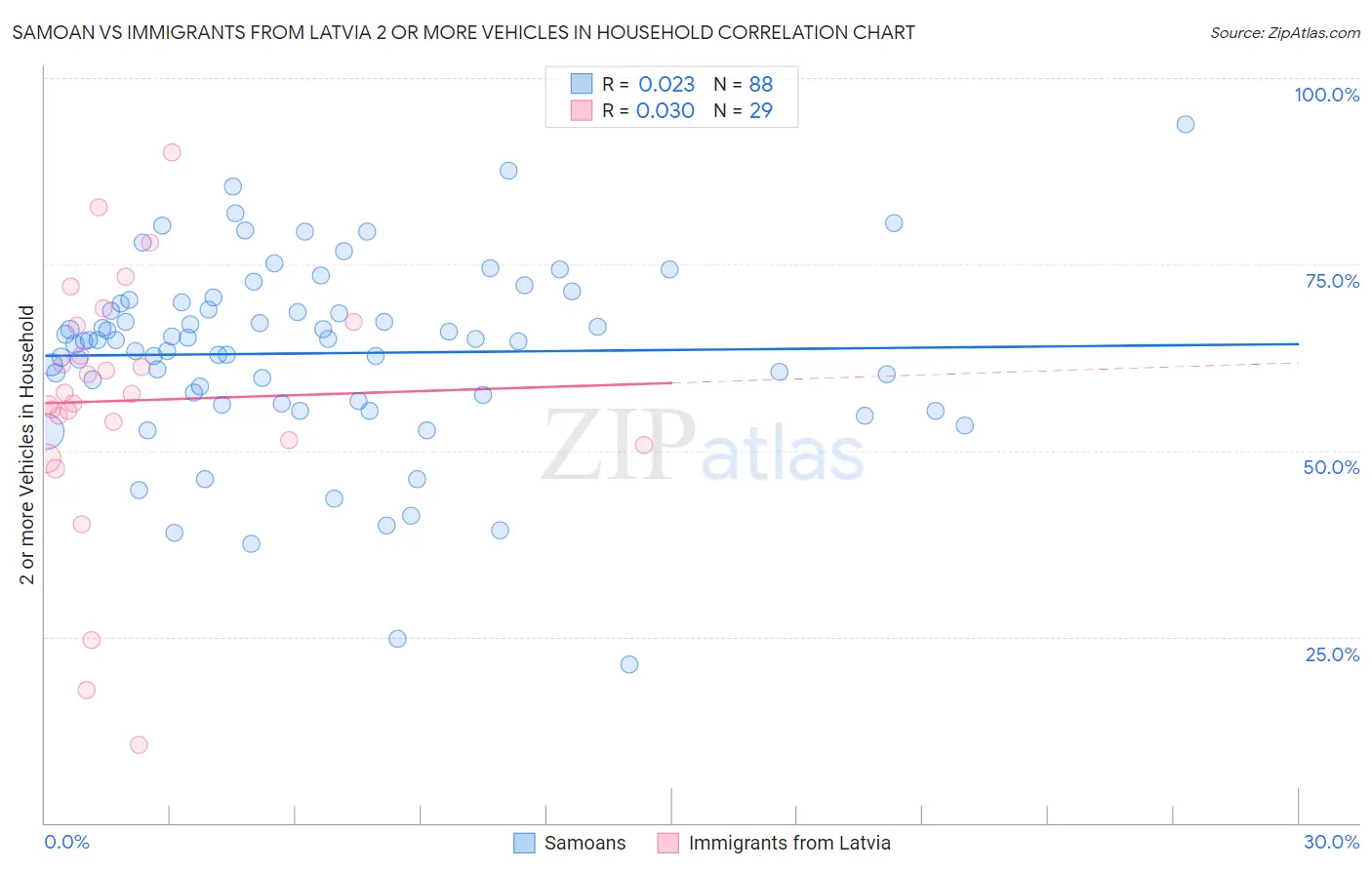 Samoan vs Immigrants from Latvia 2 or more Vehicles in Household