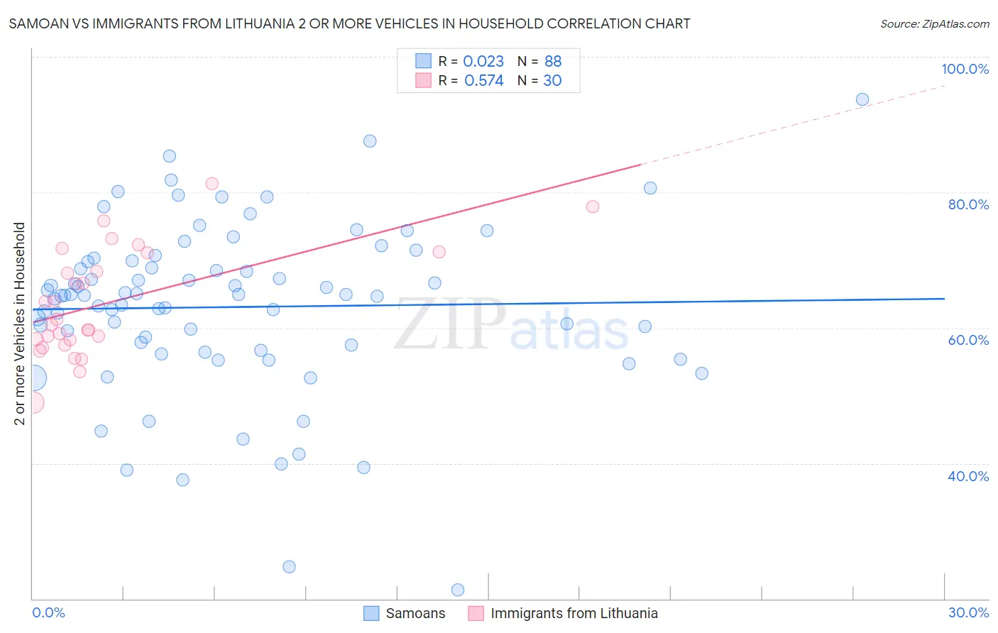 Samoan vs Immigrants from Lithuania 2 or more Vehicles in Household