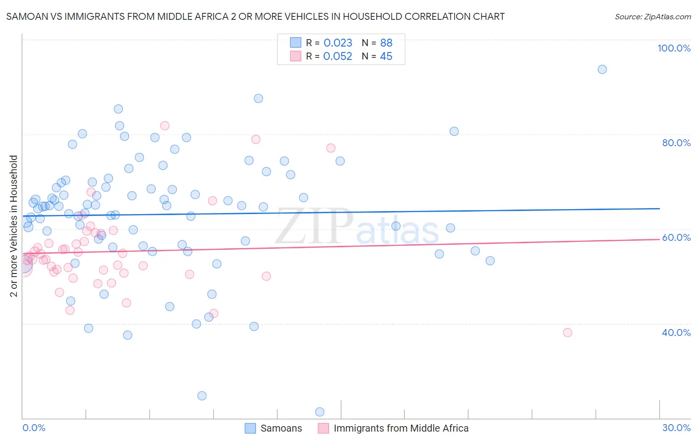 Samoan vs Immigrants from Middle Africa 2 or more Vehicles in Household
