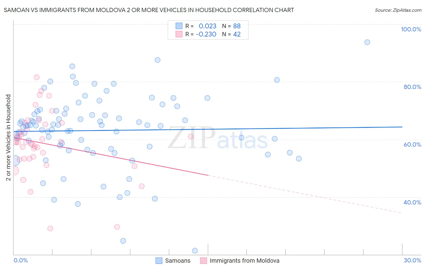 Samoan vs Immigrants from Moldova 2 or more Vehicles in Household