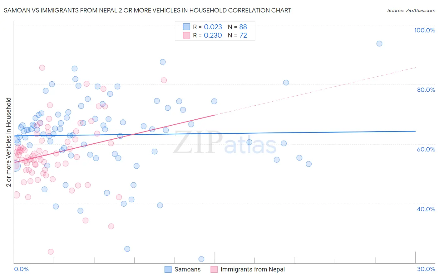 Samoan vs Immigrants from Nepal 2 or more Vehicles in Household
