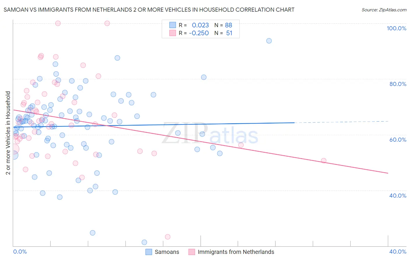 Samoan vs Immigrants from Netherlands 2 or more Vehicles in Household