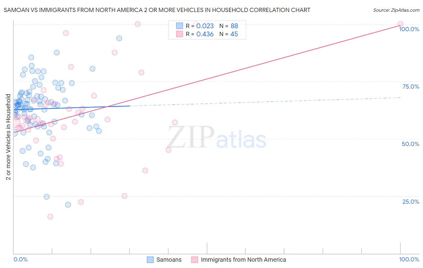 Samoan vs Immigrants from North America 2 or more Vehicles in Household