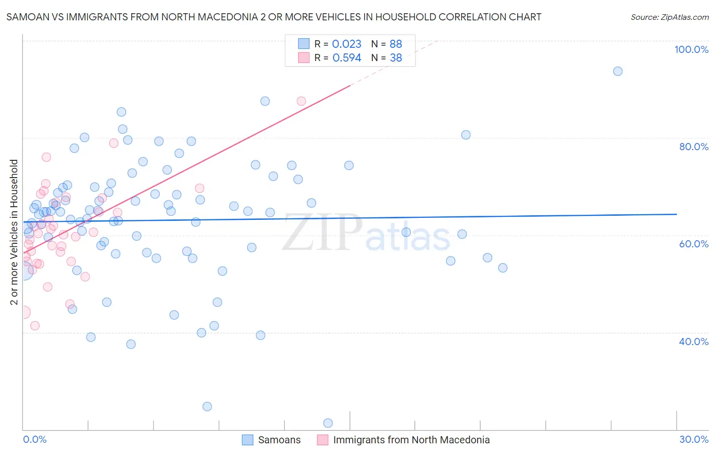 Samoan vs Immigrants from North Macedonia 2 or more Vehicles in Household