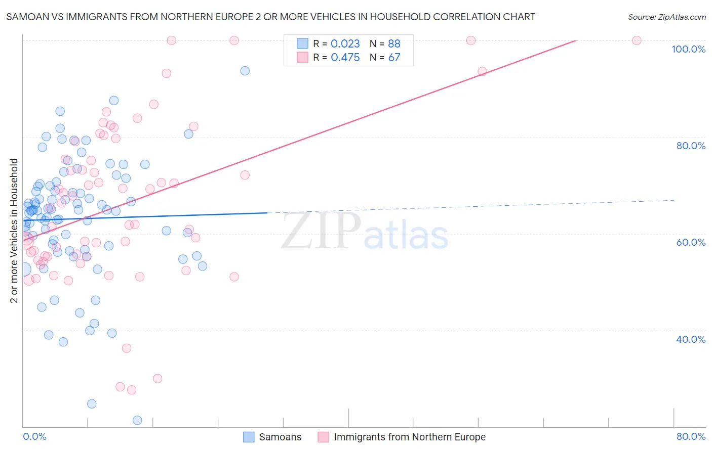 Samoan vs Immigrants from Northern Europe 2 or more Vehicles in Household